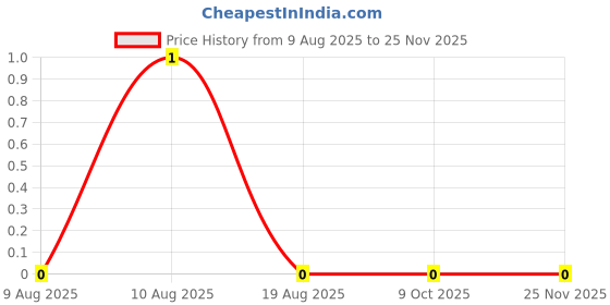 robu.in SL3906-Slkor(SLKORMICRO Elec.)-40V 225mW 100@10mA,1V 200mA PNP SOT-23 Bipolar (BJT) ROHS Price History Graph from 9 Aug 2025 to 24 Nov 2025
