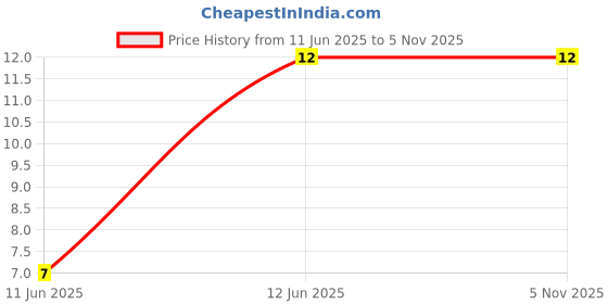 robu.in SL4041-Slkor-40V 6A 1.4W 1 piece P-channel SOT-23-3 MOSFETs ROHSSL4041-Slkor-40V 6A 1.4W 1 piece P-channel SOT-23-3 MOSFETs ROHS Price History Graph from 11 Jun 2025 to 4 Nov 2025