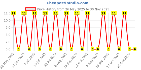 robu.in SL40P05Y-Slkor-40V 4.4A 1.2W 90mΩ@10V,4.4A 2.5V@250uA 1 Piece P-Channel SOT-23 MOSFETs ROHS Price History Graph from 26 May 2025 to 30 Nov 2025