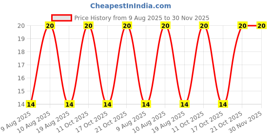 robu.in SL4407A-Slkor-30V 12A 3.2W 1 piece P-channel SOP-8 MOSFETs ROHS Price History Graph from 9 Aug 2025 to 30 Nov 2025