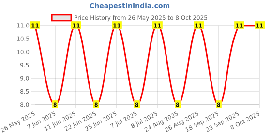 robu.in SL4430A-Slkor-30V 18A 3W 5.5mΩ@10V,18A 2.5V@250uA 1 N-channel SOP-8 MOSFETs ROHS Price History Graph from 26 May 2025 to 8 Oct 2025