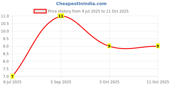 robu.in SL4449A-Slkor-30V 7A 3W 34mΩ@10V,7A 3V 1 piece P-channel SOP-8 MOSFETs ROHS Price History Graph from 9 Jul 2025 to 10 Oct 2025