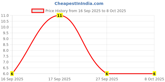 robu.in SL4468A-Slkor-30V 10.5A 2.5W 27mΩ@4.5V,9A 2.5V@250uA 1 N-channel SOP-8 MOSFETs ROHS Price History Graph from 16 Sep 2025 to 8 Oct 2025