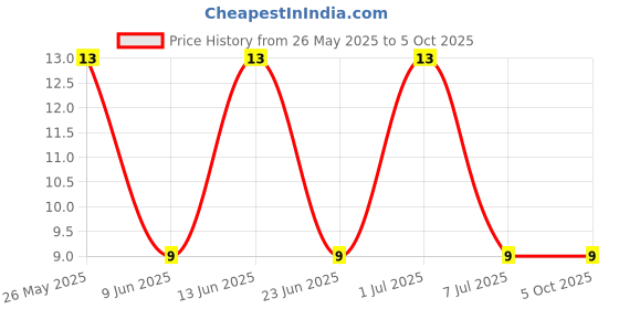 robu.in SL4612B-Slkor-60V 4A 90mΩ@10V,3A 2W 2.5V@250uA 1 N-Channel + 1 P-Channel SOP-8 MOSFETs ROHS Price History Graph from 26 May 2025 to 5 Oct 2025