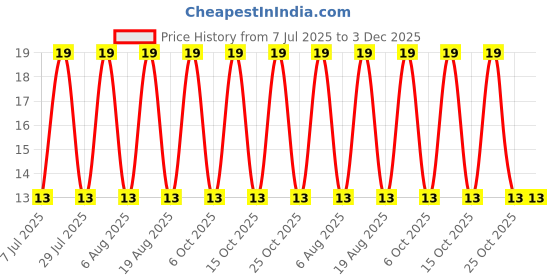 robu.in SL4614-Slkor-40V 1.3W 1 piece P-channel SOP-8 MOSFETs ROHS Price History Graph from 7 Jul 2025 to 3 Dec 2025