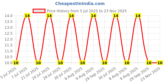 robu.in SL50N02D-Slkor-20V 50A 13mΩ@2.5V,18A 31W 1.2V 1 N-channel TO-252 MOSFETs ROHS Price History Graph from 5 Jul 2025 to 23 Nov 2025