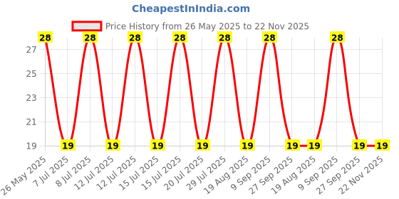 robu.in SL60P03D-Slkor-30V 60A 110W 10mΩ@10V,15A 1 piece P-channel TO-252 MOSFETs ROHS Price History Graph from 26 May 2025 to 22 Nov 2025