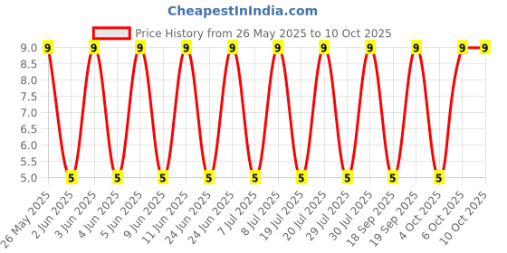 robu.in SL6244-Slkor-20V 6.5A 30mΩ@4.5V 750mW 1V@250uA 1 N-channel SOT-23 MOSFETs ROHS Price History Graph from 26 May 2025 to 10 Oct 2025