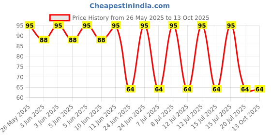 robu.in SL64N10-Slkor-100V 64A 83W 10.7mΩ@10V,20A 4V 1 N-channel TO-220-3L MOSFETs ROHS Price History Graph from 26 May 2025 to 13 Oct 2025