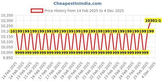 robu.in SL740 SOLDRON 740 3-IN-1 HOT AIR AND SOLDERING STATION Price History Graph from 14 Feb 2025 to 4 Dec 2025