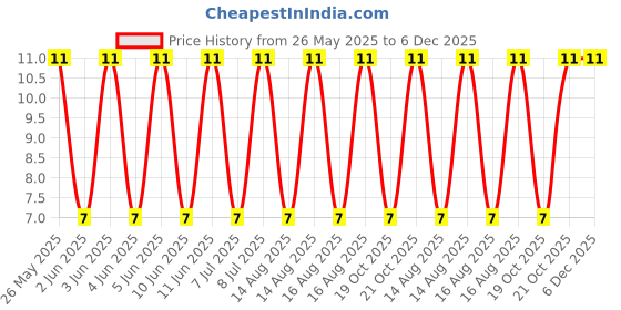 robu.in SL90N03D-Slkor-TO-252-2L MOSFETs ROHS Price History Graph from 26 May 2025 to 6 Dec 2025