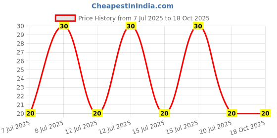 robu.in SL9945-Slkor-60V 3.6A 104mΩ@4.5V,3.4A 2.1W 1V 2 N-Channel SOP-8 MOSFETs ROHS Price History Graph from 7 Jul 2025 to 17 Oct 2025