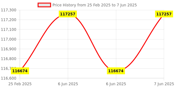 robu.in Slamtec AURORA High-precision 3D mapping 6DOF IMU Price History Graph from 25 Feb 2025 to 7 Jun 2025