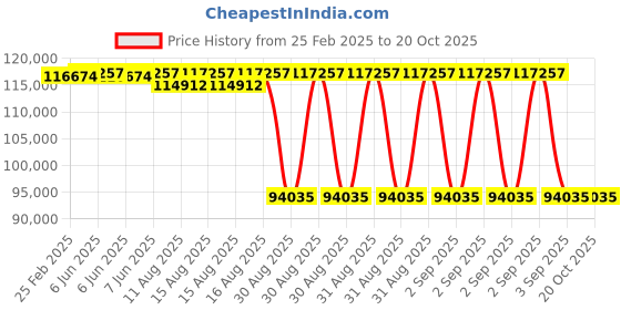 robu.in Slamtec AURORA High-precision 3D mapping 6DOF IMU Price History Graph from 25 Feb 2025 to 19 Oct 2025