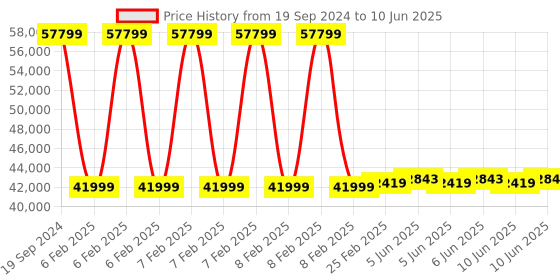 robu.in SLAMTEC LPX-E3 Industrial Field Monitoring Lidar Sensor Price History Graph from 19 Sep 2024 to 10 Jun 2025