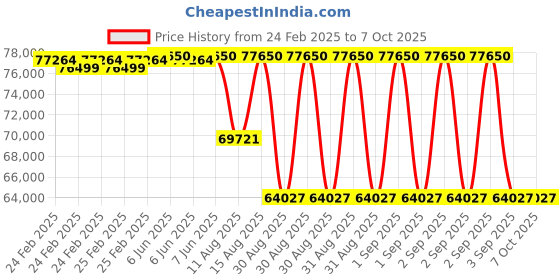 robu.in Slamtec LPX-T1M4 Industrial Field Monitoring Lidar Sensor Price History Graph from 24 Feb 2025 to 6 Oct 2025