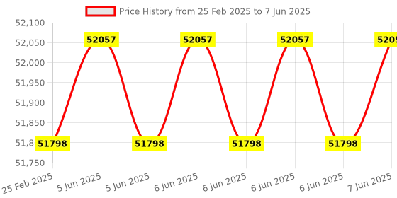 robu.in Slamtec M2M2 Advanced Lidar Mapper for Robot Localization & Nevigation , Environment Mapping Price History Graph from 25 Feb 2025 to 7 Jun 2025