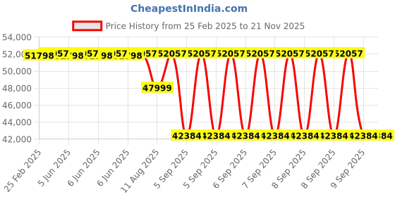 robu.in SLAMTEC M2M2 Advanced Lidar Mapper for Robot Localization & Nevigation , Environment Mapping, (Range: 40m) Price History Graph from 25 Feb 2025 to 21 Nov 2025