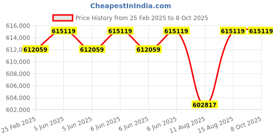 robu.in Slamtec Robot Base Supply SDK-HERMES for Food delivery ,Hotel, Factory Robot Price History Graph from 25 Feb 2025 to 7 Oct 2025