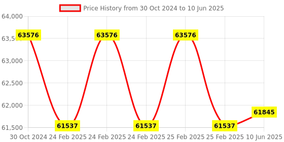 robu.in SLAMTEC RP LIDAR A3M1 360°Laser Range Scanner-25 Meter Range Price History Graph from 30 Oct 2024 to 10 Jun 2025