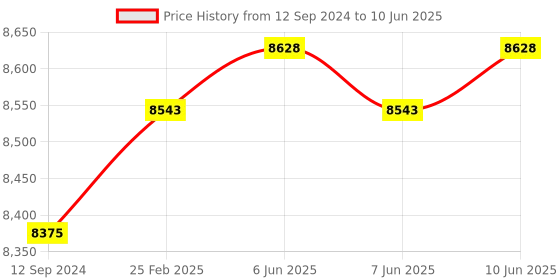 robu.in SLAMTEC RPLiDAR A1M8 360 Degree Laser Range Finder – 6m (Radius Range) Price History Graph from 12 Sep 2024 to 10 Jun 2025