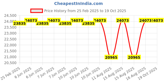 robu.in SLAMTEC RPLiDAR A2M12 360 Degree Laser Scanner Kit, (Range: 0.2m – 12m) Price History Graph from 25 Feb 2025 to 18 Oct 2025