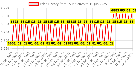 robu.in SLAMTEC RPLiDAR C1M1-R2 Portable ToF Laser Scanner Kit – 12M Range Price History Graph from 15 Jan 2025 to 10 Jun 2025