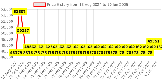 robu.in SLAMTEC RPLiDAR S1 Portable ToF Laser Scanner Kit – 40M Range Price History Graph from 13 Aug 2024 to 10 Jun 2025