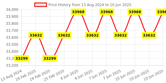 robu.in SLAMTEC RPLiDAR S2 Low Cost 360 Degree Laser Range Scanner – 30M Range Price History Graph from 13 Aug 2024 to 10 Jun 2025