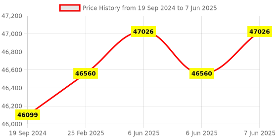 robu.in Slamtec S3 SL-TOF RPLIDAR 360 Degree Laser Range Finder 40M Price History Graph from 19 Sep 2024 to 7 Jun 2025