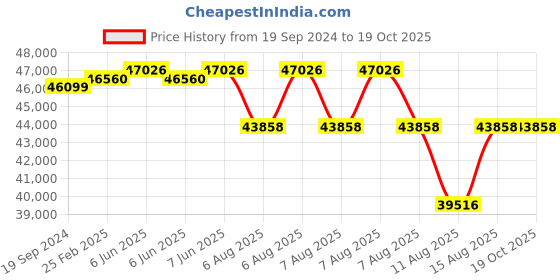 robu.in SLAMTEC S3 SL-TOF RPLIDAR 360 Degree Laser Range Finder, (Range: 40m) Price History Graph from 19 Sep 2024 to 19 Oct 2025