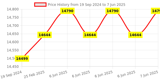 robu.in Slamtec Slamkit Reliable Mapping And Localization Solution for Robots ,AGV, AMR Price History Graph from 19 Sep 2024 to 7 Jun 2025