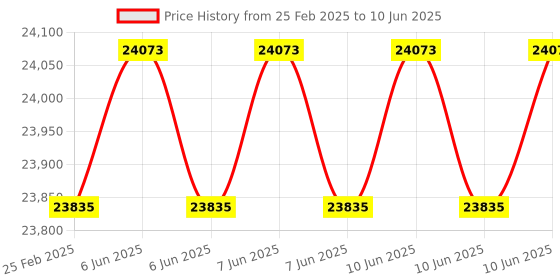 robu.in SLAMTEC Slamtec RPLiDAR A2M12 360 Degree Laser Scanner Kit – 12M Range Price History Graph from 25 Feb 2025 to 10 Jun 2025