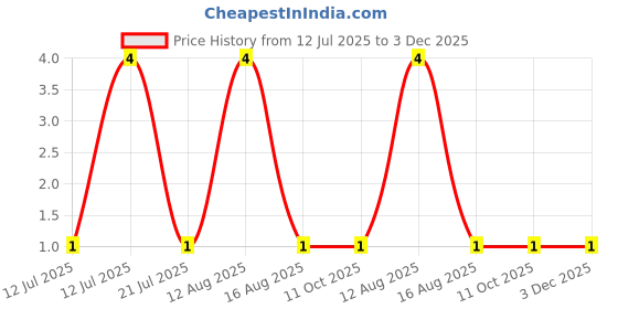 robu.in SLESD0521D52RG-Slkor-35W 5.6V Bidirectional 5V SOD-523 ESD and Surge Protection (TVS/ESD) ROHS Price History Graph from 12 Jul 2025 to 3 Dec 2025