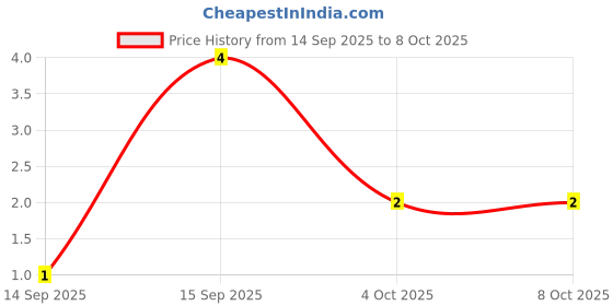 robu.in SLESD05D6BU-Slkor-100W 6V Bidirectional 5V DFN0603 ESD and Surge Protection (TVS/ESD) ROHS Price History Graph from 14 Sep 2025 to 8 Oct 2025