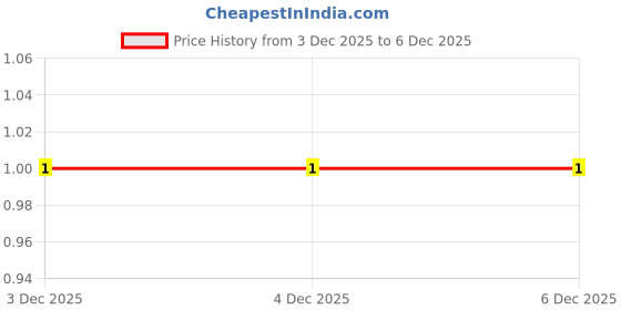 robu.in SLESD11D5.0CT5G-Slkor-6V Bidirectional 5V DFN0603-2L ESD and Surge Protection (TVS/ESD) ROHS Price History Graph from 3 Dec 2025 to 5 Dec 2025