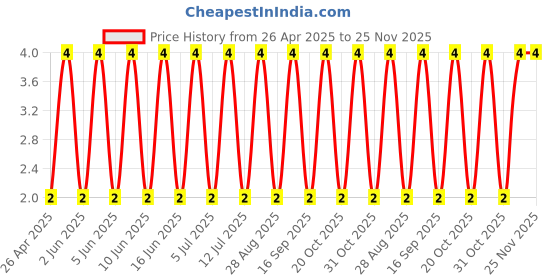 robu.in SLESD5491S-Slkor-400W 4V Bidirectional 3.3V SOD-523 ESD and Surge Protection (TVS/ESD) ROHS Price History Graph from 26 Apr 2025 to 25 Nov 2025