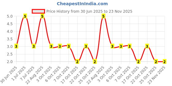 robu.in SLESD5B5CL-Slkor-SOD-523 ESD and Surge Protection (TVS/ESD) ROHS Price History Graph from 30 Jun 2025 to 22 Nov 2025