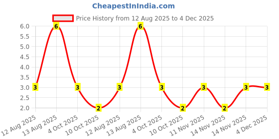 robu.in SLESD5Z3.3C-Slkor-60W 3.6V Bidirectional 3.3V SOD-523 ESD and Surge Protection (TVS/ESD) ROHS Price History Graph from 12 Aug 2025 to 4 Dec 2025