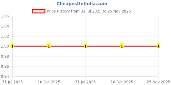 robu.in SLESD9B3.3S-Slkor-8.5V 72W 6V 3.3V DFN1006 ESD and Surge Protection (TVS/ESD) ROHS Price History Graph from 31 Jul 2025 to 25 Nov 2025