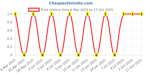 robu.in SLESDA33CP-Slkor-84W 3.6V Bidirectional 3.3V DFN1006 ESD and Surge Protection (TVS/ESD) ROHS Price History Graph from 6 Mar 2025 to 16 Oct 2025