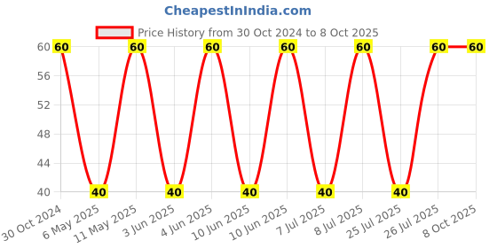 robu.in SLF12565T-101M1R6-PF-TDK-Power Inductor (SMD), 100 µH, 1.9 A, Shielded, 1.6 A Price History Graph from 30 Oct 2024 to 8 Oct 2025
