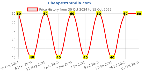 robu.in SLF12565T-330M2R8-PF-TDK-Power Inductor (SMD), 33 µH, 3.4 A, Shielded, 2.8 A Price History Graph from 30 Oct 2024 to 15 Oct 2025