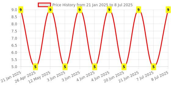 robu.in Slide Switch-DPDT Surface Mount, JS Series, 300 mA Price History Graph from 21 Jan 2025 to 8 Jul 2025