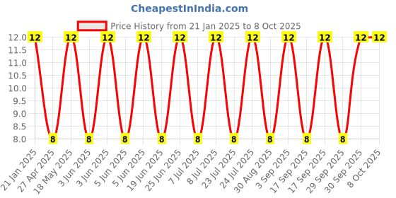 robu.in Slide Switch-SHM-13C02 Price History Graph from 21 Jan 2025 to 7 Oct 2025
