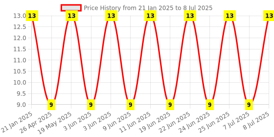 robu.in Slide Switch-SHM-13C05 Price History Graph from 21 Jan 2025 to 8 Jul 2025