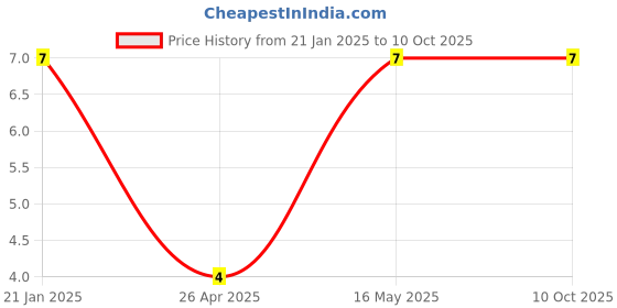 robu.in Slide Switch SK-01 Price History Graph from 21 Jan 2025 to 10 Oct 2025