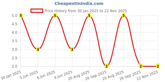 robu.in Slide Switch SK-02 Price History Graph from 30 Jan 2025 to 22 Nov 2025