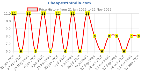 robu.in Slide Switch SK-08 Price History Graph from 21 Jan 2025 to 21 Nov 2025