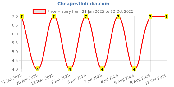 robu.in Slide Switch SK-09 Price History Graph from 21 Jan 2025 to 12 Oct 2025